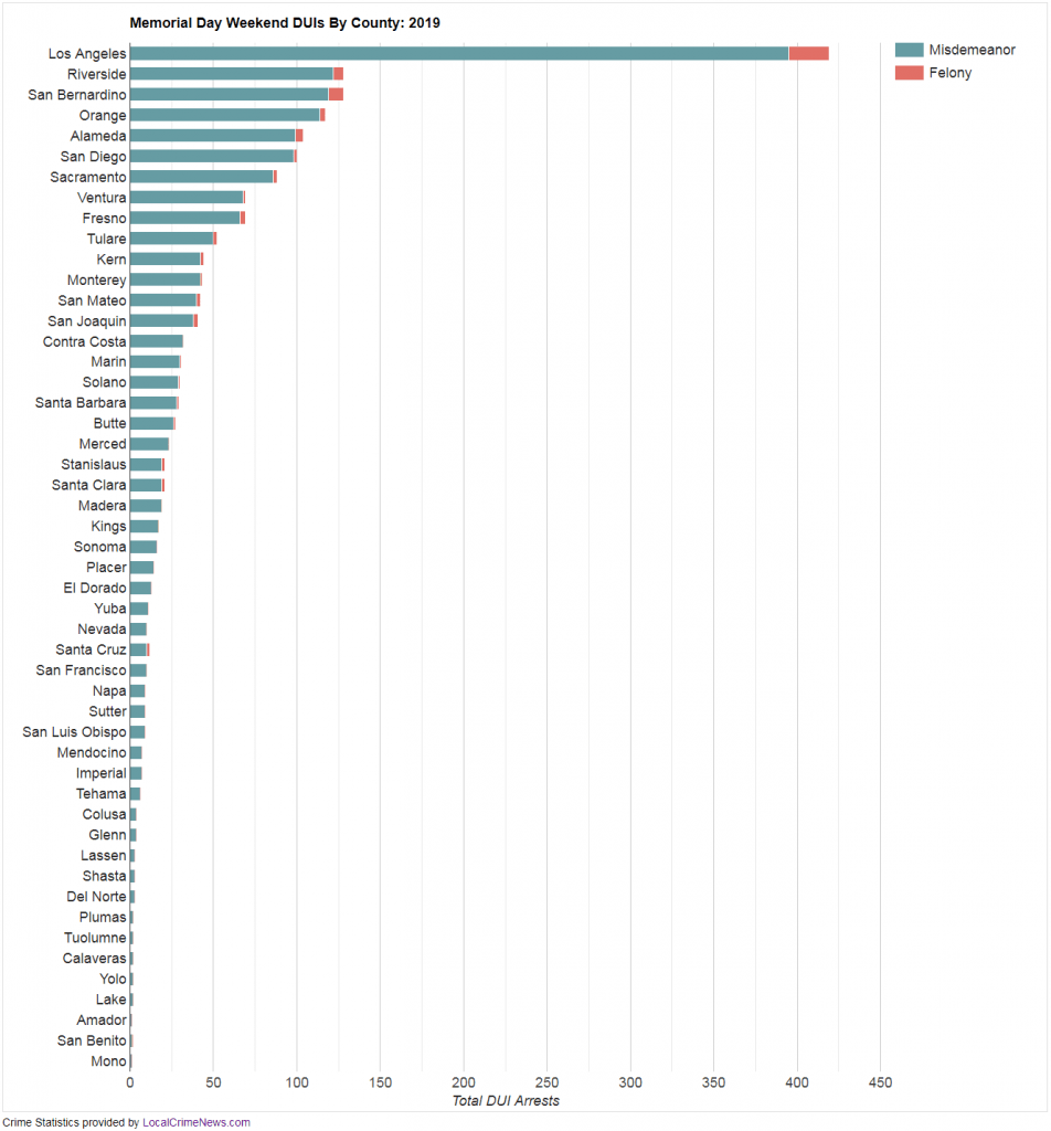 2019 Memorial Day Weekend DUIs